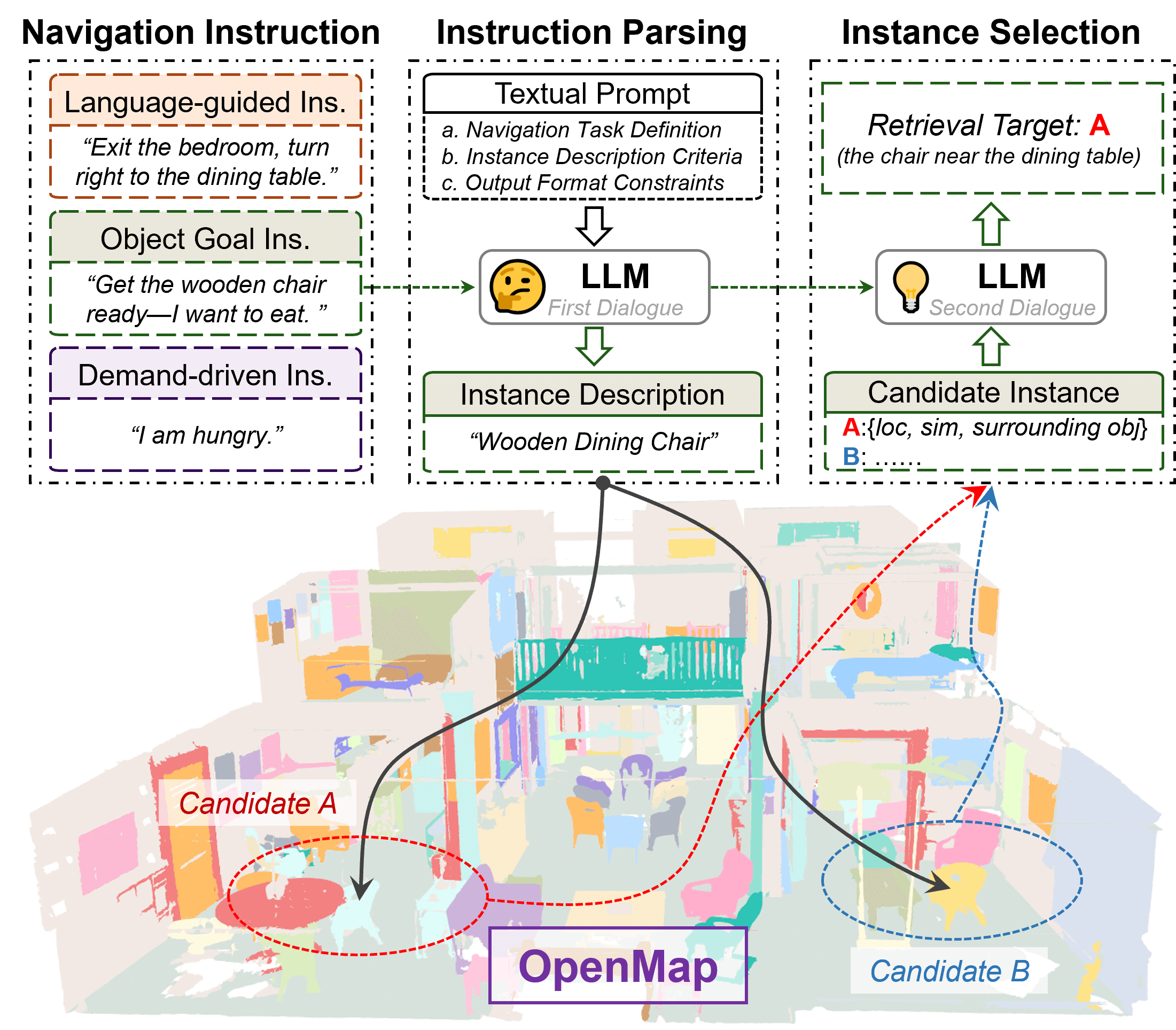 Instruction-to-Instance Grounding pipeline